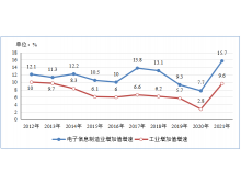 工信部：2021年電子信息制造業(yè)運(yùn)行情況
